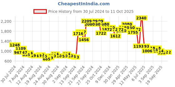 ajio.com aarke ritu kumar Floral Print Tunic aarke ritu kumar Price History Graph from 30 Jul 2024 to 11 Oct 2025