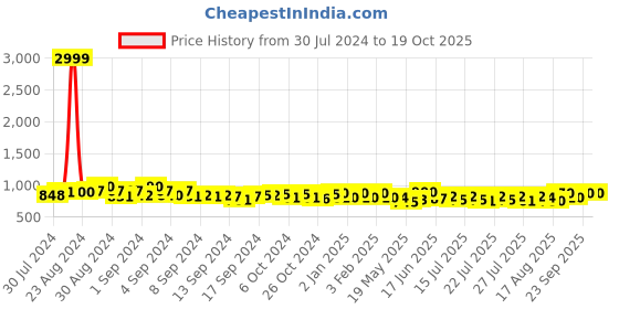ajio.com cation Floral Print Tunic cation Price History Graph from 30 Jul 2024 to 18 Oct 2025