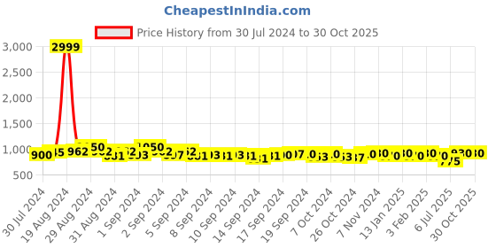 ajio.com cation Floral Print Tunic with Slit cation Price History Graph from 30 Jul 2024 to 30 Oct 2025