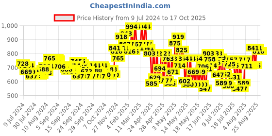ajio.com miss chase Floral Print Tunic with Slits miss chase Price History Graph from 9 Jul 2024 to 14 Oct 2025