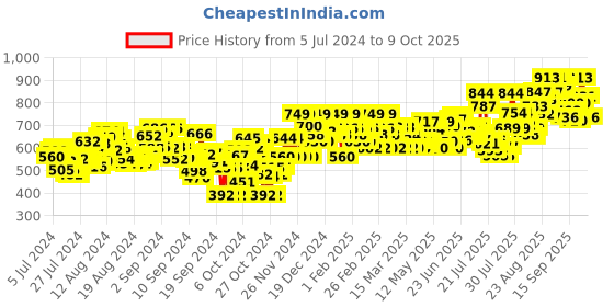 ajio.com hive 91 Floral Print Tunics with Tie-Up hive 91 Price History Graph from 5 Jul 2024 to 9 Oct 2025