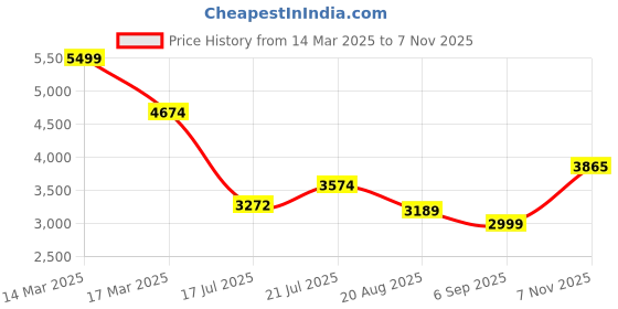 ajio.com asos design Floral Print Twist One Shoulder Mesh Midi Bodycon Dress asos design Price History Graph from 14 Mar 2025 to 7 Nov 2025