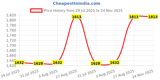 ajio.com mom for sure by ketki dalal Floral Print V-Neck A-Line Dress mom for sure by ketki dalal Price History Graph from 29 Jul 2025 to 23 Nov 2025