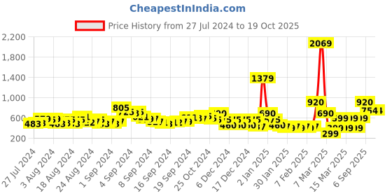 ajio.com acai Floral Print V-Neck A-Line Kurta acai Price History Graph from 27 Jul 2024 to 19 Oct 2025