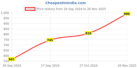 ajio.com moomaya Floral Print V-Neck Button-Down Top moomaya Price History Graph from 26 Sep 2024 to 26 Nov 2025