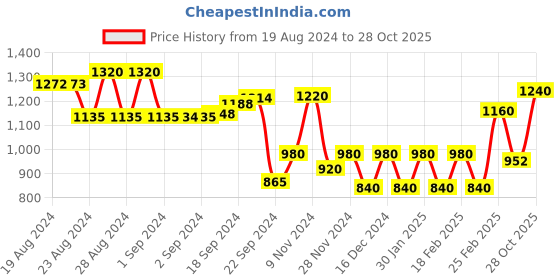 ajio.com aurelia Floral Print V-neck Flared Kurta aurelia Price History Graph from 19 Aug 2024 to 28 Oct 2025