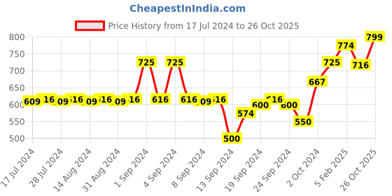 ajio.com av2 Floral Print V-Neck Nightie av2 Price History Graph from 17 Jul 2024 to 26 Oct 2025