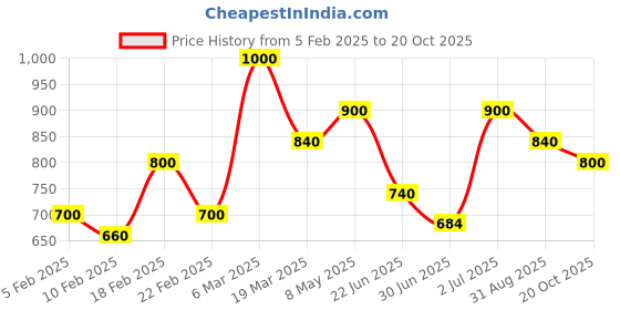 ajio.com biba Floral Print V-neck Straight Kurta biba Price History Graph from 5 Feb 2025 to 20 Oct 2025