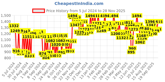 ajio.com shaye Floral Print V-neck Top shaye Price History Graph from 5 Jul 2024 to 28 Nov 2025