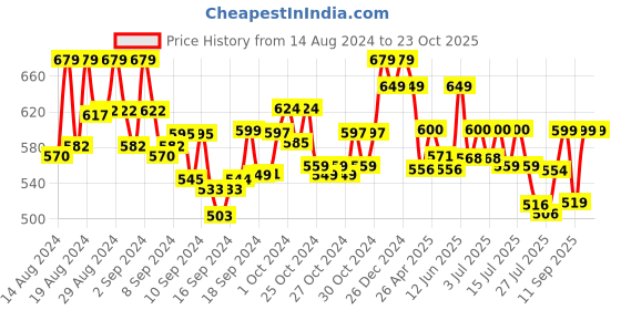ajio.com clothing culture Floral Print V-Neck Top clothing culture Price History Graph from 14 Aug 2024 to 22 Oct 2025