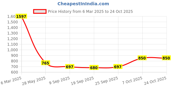 ajio.com fabindia Floral Print V-Neck Tunic fabindia Price History Graph from 6 Mar 2025 to 24 Oct 2025