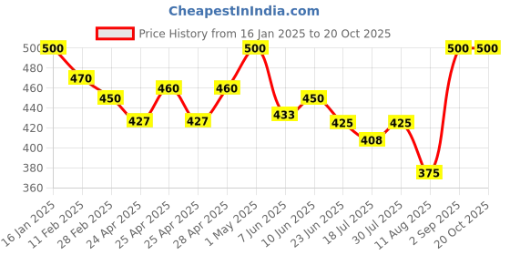 ajio.com rangoli Floral Print Wallpaper rangoli Price History Graph from 16 Jan 2025 to 20 Oct 2025