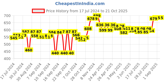 ajio.com kuber industries Floral Print Wardrobe Kitchen Drawer Shelf Liner kuber industries Price History Graph from 17 Jul 2024 to 19 Oct 2025