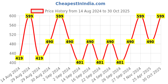 ajio.com tanlooms Floral Print Waterproof 6-Seater Table Cover tanlooms Price History Graph from 14 Aug 2024 to 30 Oct 2025