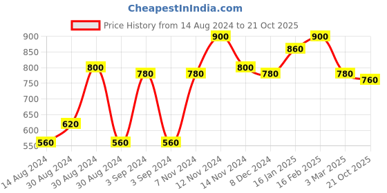 ajio.com the conversion Floral Print Window Curtain the conversion Price History Graph from 14 Aug 2024 to 21 Oct 2025
