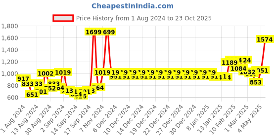 ajio.com swayam Floral Print Window Curtain swayam Price History Graph from 1 Aug 2024 to 23 Oct 2025