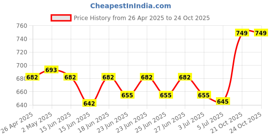 ajio.com oasis Floral Print Window Curtain oasis Price History Graph from 26 Apr 2025 to 21 Oct 2025