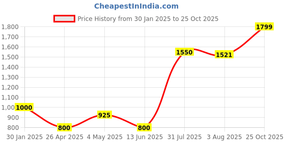 ajio.com peepul tree Floral Print Window Curtain peepul tree Price History Graph from 30 Jan 2025 to 25 Oct 2025