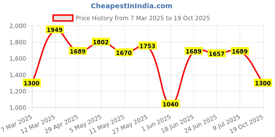 ajio.com portico Floral Print Window Curtain portico Price History Graph from 7 Mar 2025 to 19 Oct 2025
