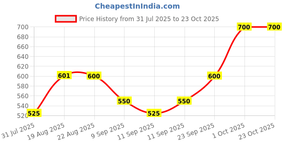 ajio.com jaipur fabric Floral Print Window Curtain jaipur fabric Price History Graph from 31 Jul 2025 to 22 Oct 2025