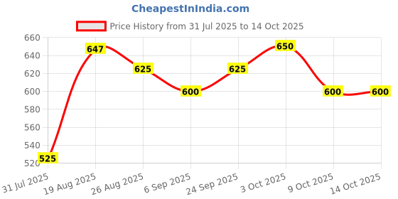 ajio.com jaipur fabric Floral Print Window Curtain jaipur fabric Price History Graph from 31 Jul 2025 to 14 Oct 2025