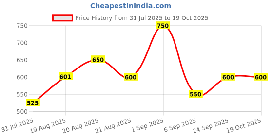 ajio.com jaipur fabric Floral Print Window Curtain with Eyelets Header jaipur fabric Price History Graph from 31 Jul 2025 to 19 Oct 2025