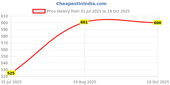 ajio.com jaipur fabric Floral Print Window Curtain with Eyelets Header jaipur fabric Price History Graph from 31 Jul 2025 to 19 Oct 2025