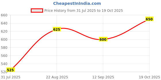 ajio.com jaipur fabric Floral Print Window Curtain with Eyelets Header jaipur fabric Price History Graph from 31 Jul 2025 to 19 Oct 2025