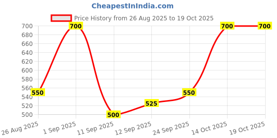 ajio.com jaipur fabric Floral Print Window Curtain with Eyelets Header jaipur fabric Price History Graph from 26 Aug 2025 to 18 Oct 2025