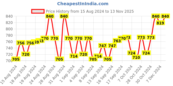 ajio.com hk colours of fashion Floral Print Women Shawl with Fringed Hem hk colours of fashion Price History Graph from 15 Aug 2024 to 13 Nov 2025