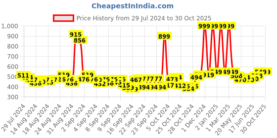 ajio.com buta buti Floral Print Women Stole buta buti Price History Graph from 29 Jul 2024 to 30 Oct 2025