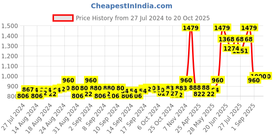 ajio.com signet -scarves & shawls Floral Print  Women Stole with Fringed Hem signet -scarves & shawls Price History Graph from 27 Jul 2024 to 20 Oct 2025
