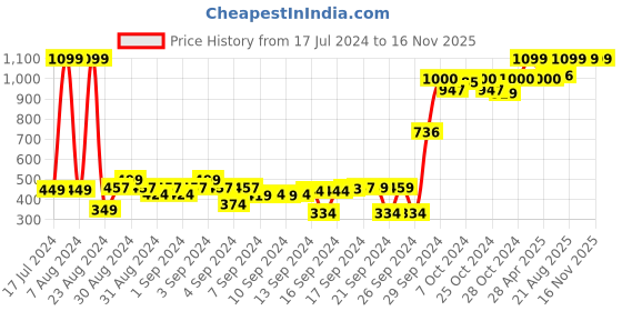 ajio.com kuber industries Floral Print Wooden Bangle Box kuber industries Price History Graph from 17 Jul 2024 to 15 Nov 2025