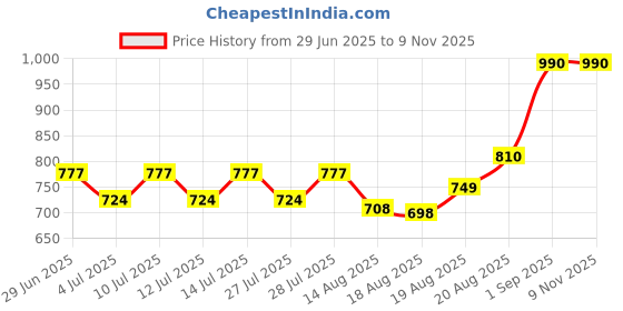 ajio.com homesake Floral Print Wooden Base Table Lamps homesake Price History Graph from 29 Jun 2025 to 7 Nov 2025