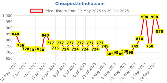 ajio.com homesake Floral Print Wooden Base Table Lamps with Led homesake Price History Graph from 12 May 2025 to 29 Oct 2025