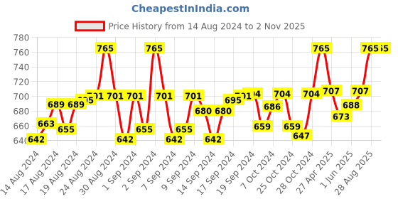 ajio.com aditi wasan Floral Print Woolen Stole aditi wasan Price History Graph from 14 Aug 2024 to 1 Nov 2025