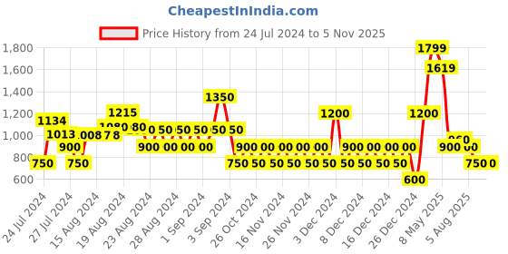 ajio.com svrnaa by azorte Floral Print Wrap Dress svrnaa by azorte Price History Graph from 24 Jul 2024 to 2 Nov 2025