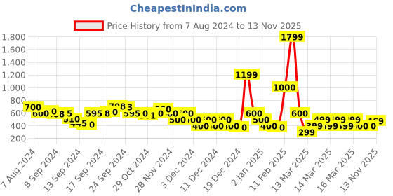 ajio.com fyre rose Floral Print Wrap Dress With Frilled Hem fyre rose Price History Graph from 7 Aug 2024 to 13 Nov 2025