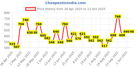 ajio.com indie picks Floral Print Wrap Top indie picks Price History Graph from 28 Apr 2025 to 12 Oct 2025
