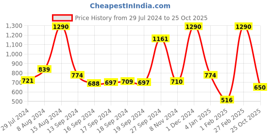 ajio.com metro Floral Print Wristlet metro Price History Graph from 29 Jul 2024 to 25 Oct 2025
