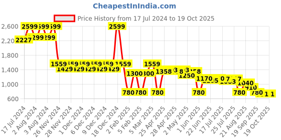 ajio.com svrnaa by azorte Floral Printed A-line Dress svrnaa by azorte Price History Graph from 17 Jul 2024 to 18 Oct 2025
