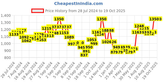 ajio.com mamma's maternity Floral Printed A-line Dress mamma's maternity Price History Graph from 28 Jul 2024 to 19 Oct 2025