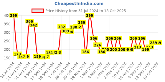 ajio.com arrabi Floral Printed Apron arrabi Price History Graph from 31 Jul 2024 to 17 Oct 2025