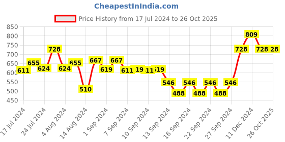 ajio.com jaipur ceramics Floral Printed Ceramic Cup Set jaipur ceramics Price History Graph from 17 Jul 2024 to 25 Oct 2025