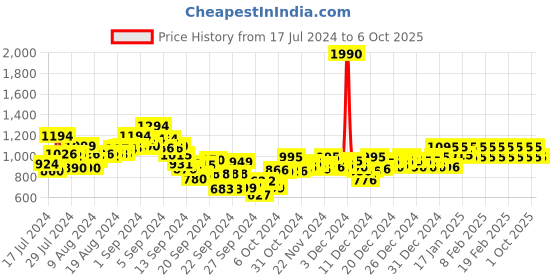 ajio.com mochi Floral Printed Chunky Heeled Sandals with Open Toe mochi Price History Graph from 17 Jul 2024 to 5 Oct 2025