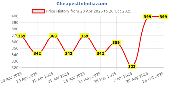 ajio.com handicraft-palace Floral Printed Cotton Kantha Quiled Pillow Covers handicraft-palace Price History Graph from 23 Apr 2025 to 26 Oct 2025