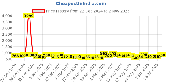 ajio.com rrc Floral Printed Double Dohar rrc Price History Graph from 22 Dec 2024 to 2 Nov 2025