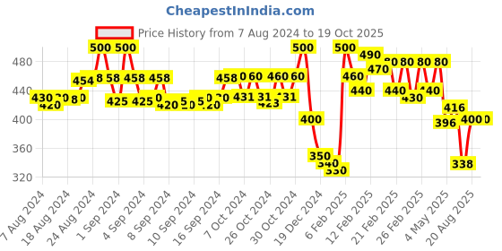 ajio.com molcha by babita singh Floral Printed Dupatta molcha by babita singh Price History Graph from 7 Aug 2024 to 19 Oct 2025