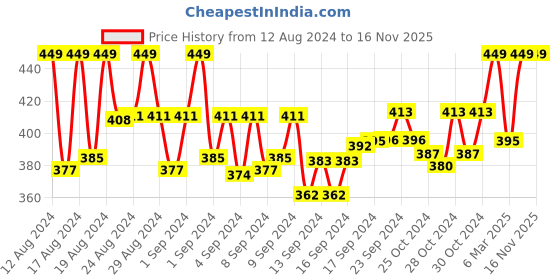 ajio.com kimisha Floral Printed Dupatta with Fringes kimisha Price History Graph from 12 Aug 2024 to 15 Nov 2025