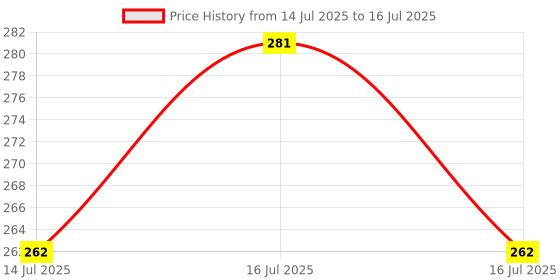 ajio.com aarrah Floral Printed Dupatta with Tassels aarrah Price History Graph from 14 Jul 2025 to 16 Jul 2025